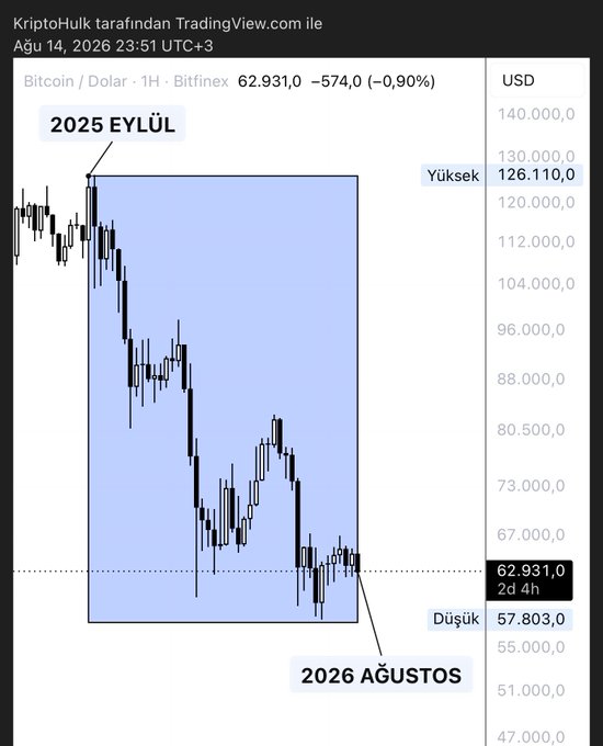 A TradingView 1H Bitcoin/USD chart from Bitfinex (dated Aug 14, 2026) compares two price points: a high of $126,110 in September 2025 and a low of $57,803 in August 2026, showing a dramatic decline of roughly 55%. The chart visually reinforces the post's bearish joke that Bitcoin has gone on an extended downturn, having lost over half its value between those two dates.