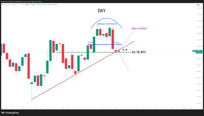 A TradingView candlestick chart of the DXY (U.S. Dollar Index) shows the price action tagged with a "Moe-Candle" annotation at 100.08, alongside an "Uterus with twins" pattern near 101.7 and a "65.7K BTC" marker at the 99.68 support level, illustrating the bearish thesis that the dollar is set to decline and drive Bitcoin higher next week.