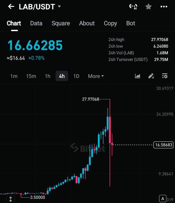 The image shows a chart that displays the prices of cryptocurrency trading, specifically Bitcoin and altcoins. There are several peaks representing different periods of growth or decline for these coins. One peak stands out as it reaches its highest point before a sharp drop from the top position, indicating a strong surge in value. Another peak is shown with red and blue lines crossing at the center, suggesting a fluctuating price movement where the coin has experienced both gains and losses within a short span of time. The image seems to focus on these extreme price movements rather than just showing the overall price trend for Bitcoin or altcoins.