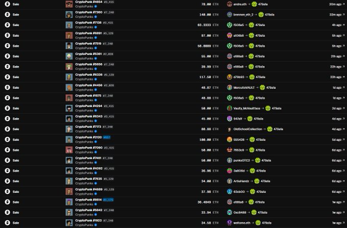 The image shows a transaction history log listing 22 CryptoPunk sales (tickers #4954, #7360, #7139, etc.) ranging from 34.5 ETH to 146 ETH, with most purchases occurring 1–7 days ago and prices consistently above the floor price, visually supporting the post's claim that one wallet spent 1,345 ETH on 22 CryptoPunks during the recent dip.