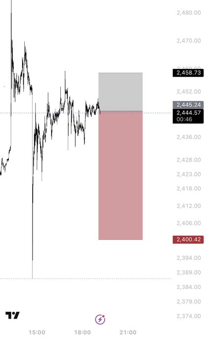 A candlestick chart showing price action with a highlighted short position setup, featuring an entry zone around 2,444.57-2,445.24, a stop loss at 2,458.73, and a take profit target at 2,400.42, illustrating the "$ETH quick scalp short" trade idea with clearly defined risk levels.