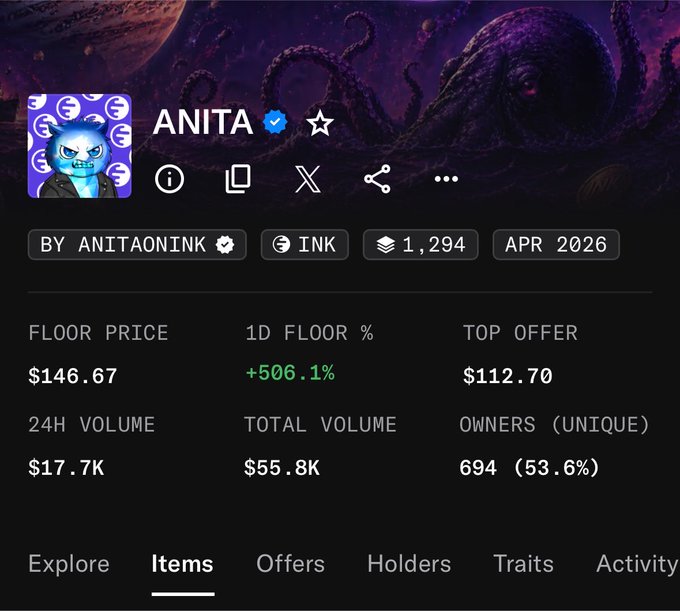 An NFT collection page for 'ANITA' (by anitaonink) displayed against a purple octopus-themed background, showing a floor price of $146.67, top offer of $112.70, 24H volume of $17.7K, and 694 unique owners.
