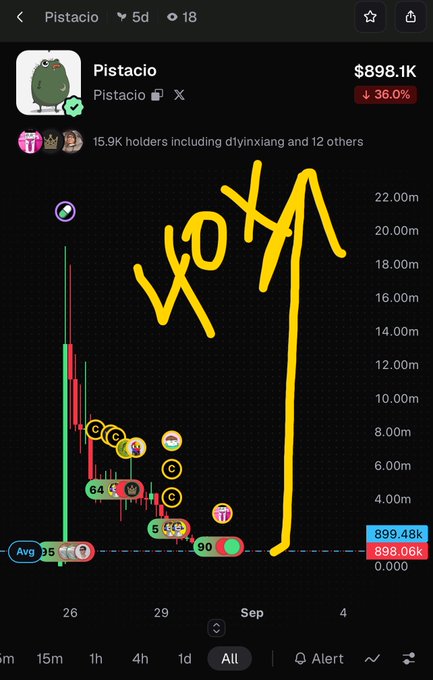 A candlestick chart for the $Pistacio token shows a current price of $898.06K (-36.0%), with a hand-drawn yellow annotation "40X" and an arrow pointing upward, predicting a massive price surge from the $899.48k average price level to over $22.00m, aligning with the post's bullish claim of a 40x pump that would surpass $fone.