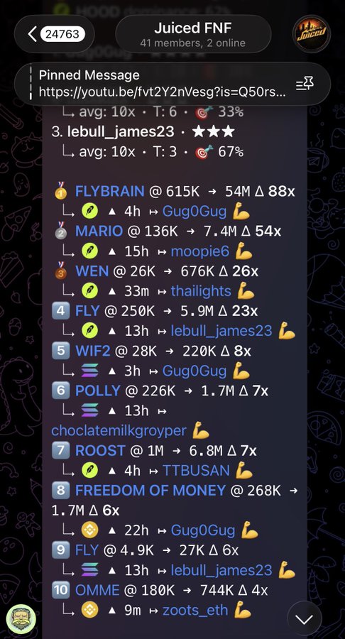 A Telegram channel screenshot titled 'Juiced FNF' showing a pinned YouTube link and a list of meme token price updates with various cryptocurrency names (FLYBRAIN, MARIO, WEN, FLY, WIF2, POLLY, ROOST, FREEDOM OF MONEY, OMME) and their percentage gains.