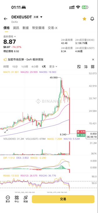 A Binance trading chart for the DEX/EUDT perpetual pair shows a massive crash, with the price plummeting 74.37% from a 24-hour high of $42.48 down to $8.34, marked by a sharp red candle spike that aligns with concerns about the token potentially being hacked or undergoing a "rug pull."