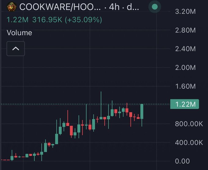 A 4-hour candlestick chart for the COOKWARE/HODL ticker shows a recent volume spike to 1.22M (up +35.09% from 316.95K), with a strong upward price trend featuring consecutive green candles and a notable long wick reaching toward the 1.60M volume level—visually supporting the post's bullish sentiment about "Chads aping in" and early bull run vibes.