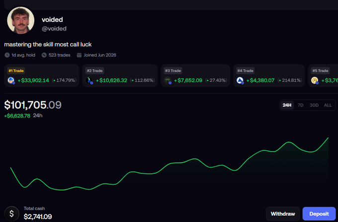 A screenshot of a trading portfolio dashboard for user "voided" (@voided) displays a total balance of $101,705.09 with a 24-hour gain of +$6,628.78, supported by top-performing trades including ETH (+174.79%), UNI (+112.66%), and PEPE (+27.43%), visually celebrating the user's milestone of surpassing $100,000 ("6 figs") referenced in the accompanying FOMO post.