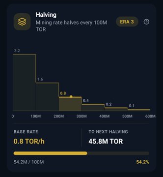 A dark-themed dashboard widget showing a 'Halving' chart with 'Mining rate halves every 100M TOR', displaying a base rate of 0.8 TOR/h and 45.8M TOR to the next halving (54.2% progress).