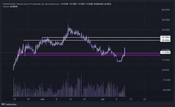 A TradingView chart for MANIFEST/USDC on PumpSwap showing a 4-hour timeframe with price around 17.53M, market cap of 17.47M, and key support/resistance levels marked at 17.53M, 29.55M, and 32.36M.