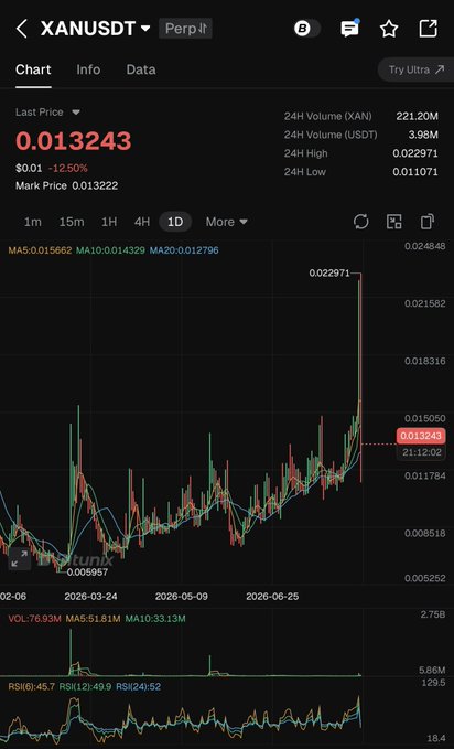 A cryptocurrency trading chart displays the XAN/USDT perpetual pair, showing a last price of 0.013243 with a 24-hour volume of 221.20M XAN.