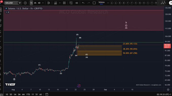 A TradingView 1-hour chart of SOL/USD shows Solana consolidating around $95 after an impulsive rally to $104, with price holding within a Fibonacci retracement zone between the 23.60% ($95.13) and 50% ($87.25) levels. The Elliott Wave labeling marks the recent peak as waves (3) and (5), with the current pullback labeled as wave (4)/(A)/(B)/(C), visually supporting the post's claim that SOL remains in a wave 4 consolidation above micro support.