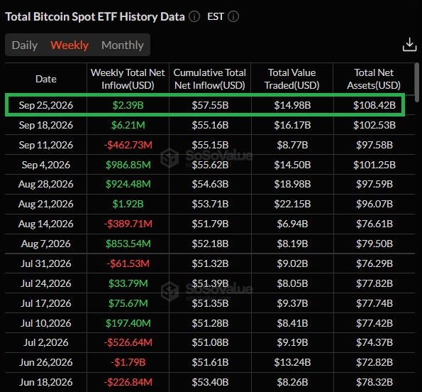 A financial data chart titled 'Total Bitcoin Spot ETF History Data' from SoSoValue, highlighting a weekly total net inflow of $2.39B on Sep 25, 2026.