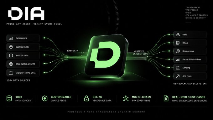 A promotional graphic for DIA (Price Any Asset, Verify Every Feed) showcases a glowing green 'D' logo with data flows connecting sources like Exchanges and Blockchains to outputs like DeFi and Stablecoins.