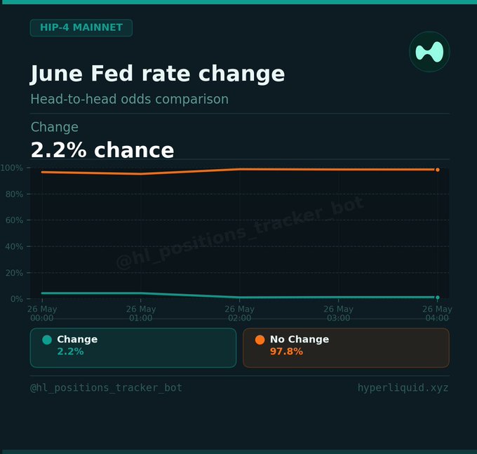 The image shows a graph with two lines, one representing the change in the value of the cryptocurrency over time and another showing the change in the value of the cryptocurrency relative to the date "june-fed rate change". The graph indicates that there was a 2.2% change on June 1st, which is related to the posting of this image.