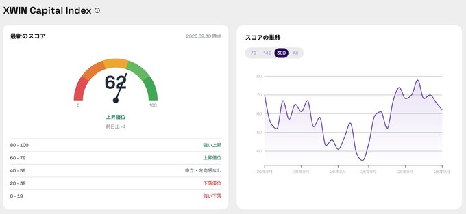 Dashboard showing 'XWIN Capital Index' with a current score of 62 (前日比 -4) rated as '上昇優位', alongside a 7D score trend graph.