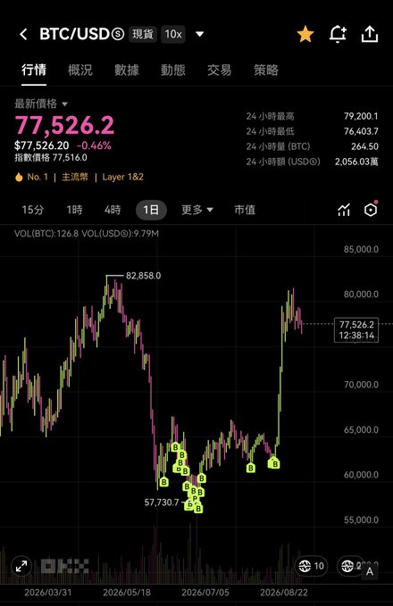 A mobile trading app interface showing the BTC/USD spot price chart at $77,526.2 (down 0.46%), displaying a daily candlestick chart with a notable rebound from around $57,730 to $82,858, with multiple 'B' (buy) signals marked on the recovery trend.