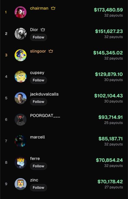 A leaderboard of Pump.fun top earners shows "chairman" leading with $173,480.59 across 32 payouts, followed by Dior ($151,627.23), slingoor ($145,345.02), cupsey ($129,879.10), and jackduvalcalls ($102,104.43), among others. The post sarcastically dismisses the platform as "dog shit," seemingly contradicting the substantial profits these top earners have raked in.