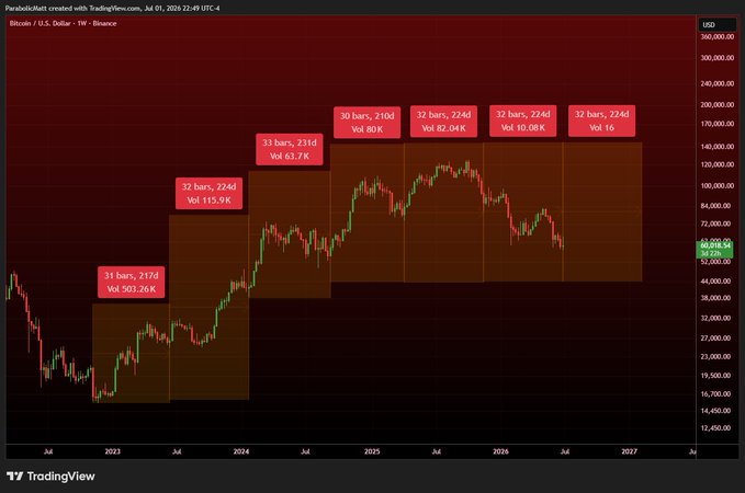 A Bitcoin weekly chart from TradingView showing six consecutive bullish boxes labeled with cycle bars and volume data, including a "30 bars, 210d" current cycle with $40.80K volume, supporting the view that BTC remains in a longer-term weekly uptrend with the next weekly cycle low not expected until February, contrary to calls for an October crash.