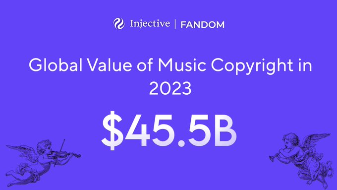Purple infographic from Injective | FANDOM showing 'Global Value of Music Copyright in 2023' at $45.5B, decorated with cherub illustrations.