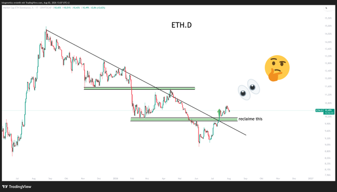 A TradingView chart of ETH.D (Ethereum Dominance) shows a long-term descending trendline that has recently been broken, with the current price around 11.763% attempting to reclaim a key horizontal support/resistance zone marked "reclaim this," accompanied by a thinking face and eyes emoji emphasizing uncertainty—reinforcing the post's urgent message to "LOCK IN" before further altcoin volatility.