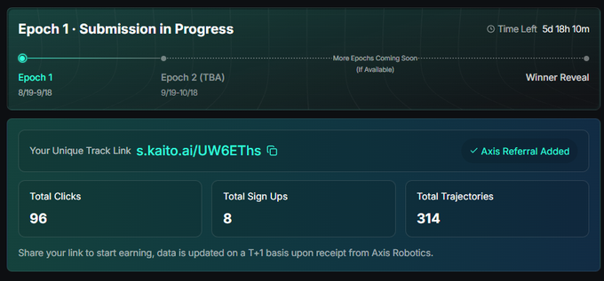A dashboard showing 'Epoch 1 - Submission in Progress' for what appears to be a contest or competition, displaying metrics including 96 total clicks, 8 sign ups, 314 trajectories, and a unique track link 's.kaito.ai/UW6EThs'.