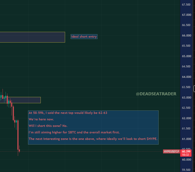 A trading chart from @DEADSEATRADER shows HYPELUSD.P dropping sharply toward 60.399, with the trader noting that their earlier short zone at 62-63 (marked as the ideal short entry) is playing out following news of a large HYPE unstaking of ~1.96M tokens worth ~$120M, while they still plan to target shorts higher around $HYPE.