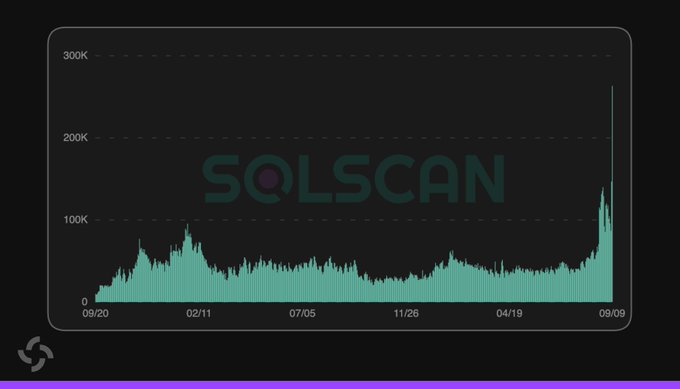 A Solscan chart displays daily token launches on the Solana network from September 2020 to September 2024, showing a dramatic spike to over 263,000 tokens—reflecting the record-breaking volume referenced in the post.