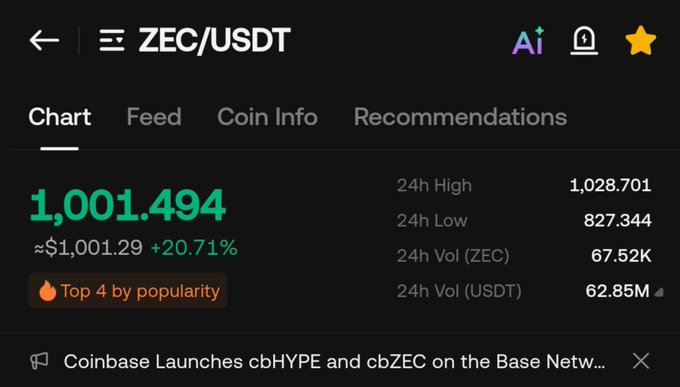 A cryptocurrency market screen for ZEC/USDT shows a price of 1,001.494, a 24-hour high of 1,028.701, low of 827.344, ZEC volume of 67.52K, and USDT volume of 62.85M.