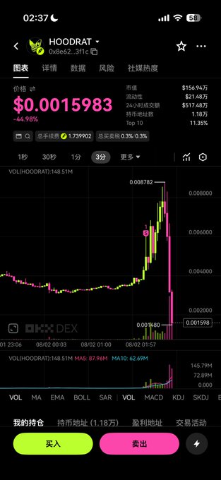 A mobile phone screenshot of a cryptocurrency trading app showing a price chart for the token 'HOODRAT' at $0.0015983 with a -44.98% decline, featuring green and pink candlestick patterns.