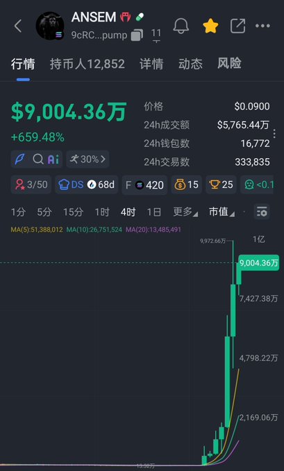 The image displays a cryptocurrency trading chart for the token "ANSEM" ($ANSEM) showing a dramatic price surge to $9,004.36万 (approximately $90 million) with a +659.48% gain, 333,835 trades in 24 hours, and a steep green candlestick pattern indicating explosive upward momentum—visually confirming the post's claim of a 500x pump in a single day.