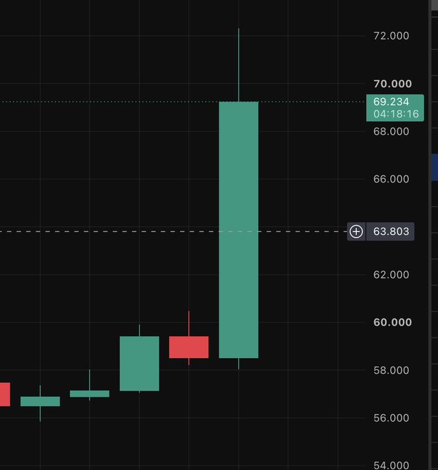 A trading chart shows a dramatic bullish candle surging to 69.234, highlighted in teal with a timestamp of 04:18:16, marking a sharp breakout above the 63.803 pivot line—visually capturing the explosive price action following the HYPE announcement that Stan Druckenmiller invested and Trump publicly mentioned the token at the Whitehouse.