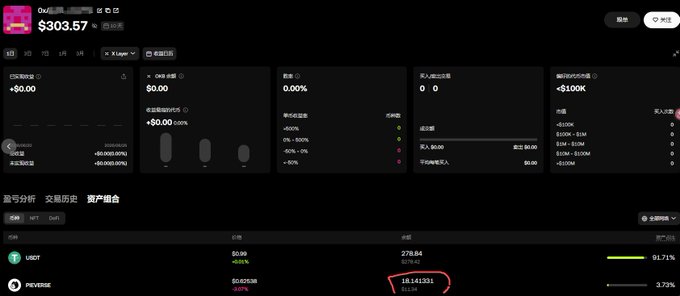 A trading dashboard displays a portfolio overview with a total asset value of $303.57, showing positions in USDT with a PnL of +$0.00 (0.00%) and REVERSIE with a notable gain of $14,143,201 (3.73% return on investment), reflecting the user’s recovered access to their trading account after regaining platform and email verification.