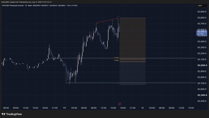 A TradingView candlestick chart of BTC/USDT Perpetual Contract on Bybit (Aug 17, 2026 timeframe) shows a highlighted consolidation zone between 62,656 and 63,068, illustrating the "low hanging fruit" concept of identifying tight price ranges where high-probability breakout moves can yield quick profits.
