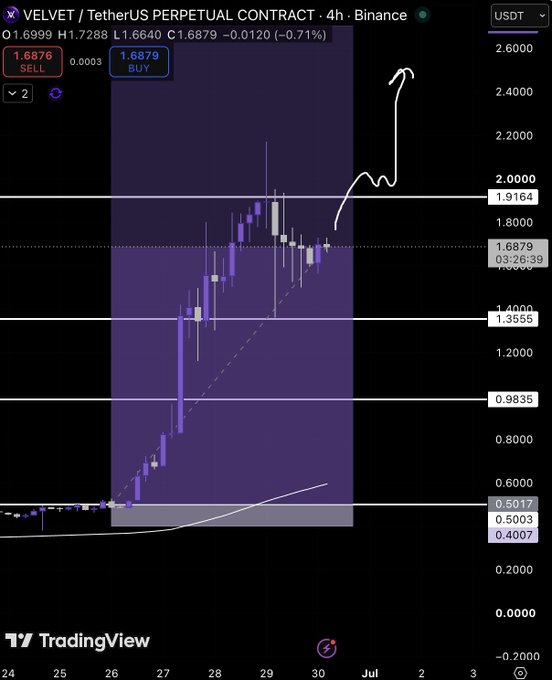 A TradingView 4-hour candlestick chart for the VELVET/USDT perpetual contract on Binance shows price at 1.6879, with horizontal levels marked at $0.5003, $0.9835, $1.3555, $1.9164, and $1.6879, alongside a hand-drawn arrow indicating a projected move toward the $2.50 area—visually supporting the post's bullish thesis that reclaiming the $1.90–$2.00 zone could trigger further upside expansion.