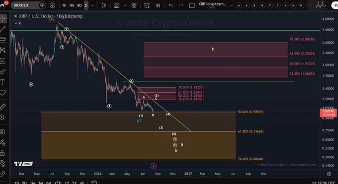 This is a long-term technical chart of **XRP/USD** on the daily timeframe, sourced from More Crypto Online, displaying Elliott Wave analysis with labeled wave counts (1–5, a, b, c) and Fibonacci retracement levels.

Key annotations visible on the chart:
- A descending trendline from the 2024 peak down through the recent lows
- **78.60% retracement: 2.80386**
- **61.80% retracement: 2.25624**
- **50.00% retracement: 1.93775**
- **38.20% retracement: 1.66353**
- Resistance zone in the **1.30–1.42** range (highlighted in red)
- Current price retesting the **50% retracement at 0.98591** (highlighted in orange box)
- A potential bullish reversal pattern forming near the **0.98–0.74** support zone