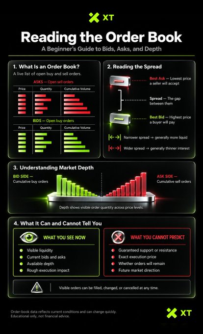 The image is an educational infographic titled "Reading the Order Book: A Beginner's Guide to Bids, Asks, and Depth" from XT, featuring four sections explaining order book concepts, including visual examples of asks (red), bids (green), spread, and market depth, along with a comparison of what order books can and cannot predict. It directly supports the post by visually illustrating how bids, asks, spread, and depth reveal liquidity distribution around the current price.