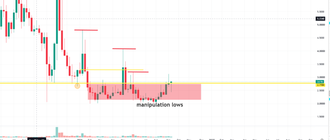 A trading chart shows ICP price action consolidating in a shaded "manipulation lows" zone around the 2.70-2.78 support level, following a sharp decline from highs near 5.30, suggesting a potential pre-rally accumulation setup. The highlighted support area and repeated bullish rejections align with the post's call for entering before an anticipated upward move.