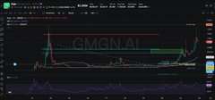 A dark-themed cryptocurrency or stock trading chart displayed on a screen with the watermark 'GMGN.AI' visible in the center.