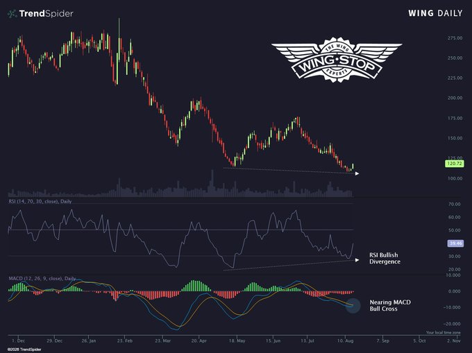 A daily candlestick chart of Wingstop ($WING) showing the stock trading around $120.72 near its recent lows, with technical indicators highlighting a potential bullish reversal — the RSI forming a bullish divergence and the MACD nearing a bull cross.