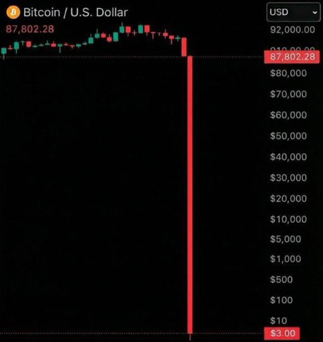 The image is a Bitcoin/U.S. Dollar price chart showing a dramatic candle that drops from around $87,802.28 down to $3.00, visually representing a hypothetical or extreme flash crash in BTC's value—illustrating the viral meme posing the question, "What would you do if Bitcoin does that?"
