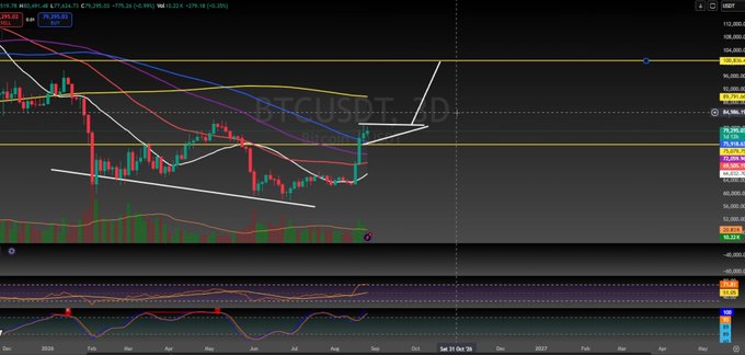 A BTC/USD daily chart showing a breakout above the $75,265–$77,968 resistance zone, with the price currently trading near $115,666, reflecting the strong bullish momentum referenced in the post about holding the $77–78K level for the next major move.