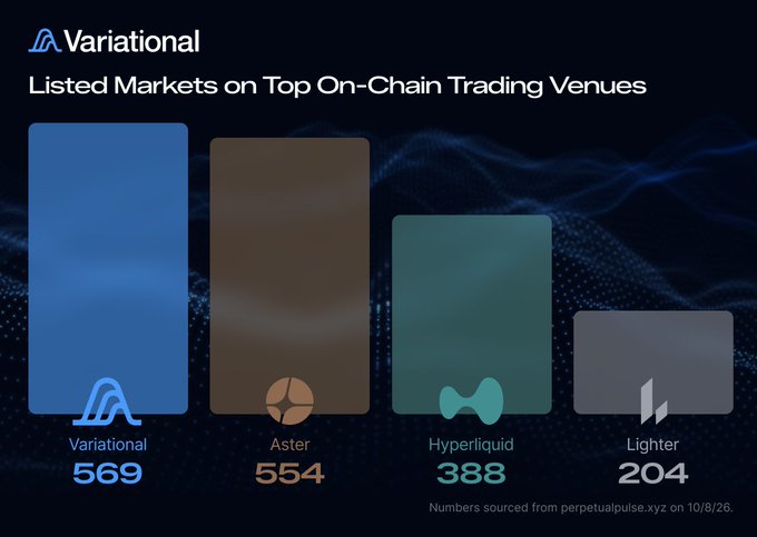 The image is a bar chart titled "Listed Markets on Top On-Chain Trading Venues" from Variational, comparing market offerings across four platforms: Variational (569), Aster (554), Hyperliquid (388), and Lighter (204), with data sourced from perpetualpulse.xyz on 10/8/26. The chart visually reinforces the post's claim by showing Variational leading with the highest number of listed markets among major on-chain trading venues.