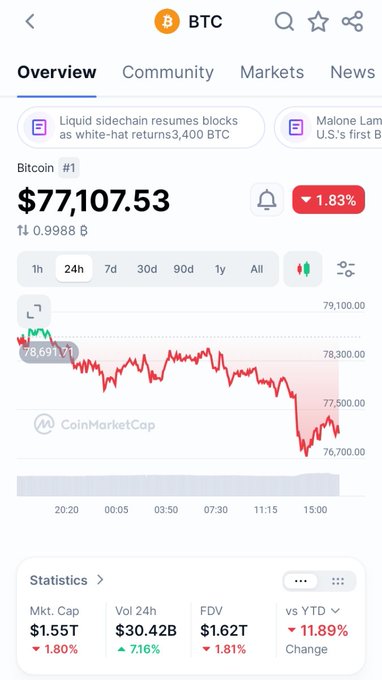 A mobile screenshot of a Bitcoin (BTC) tracker showing a price of $77,107.53 with a 1.83% decline over 24 hours, sourced from CoinMarketCap.