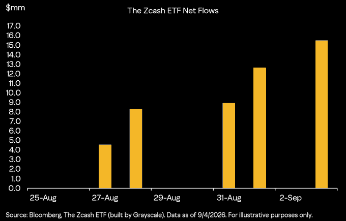 Bar chart titled 'The Zcash ETF Net Flows' from Bloomberg/Grayscale data dated 9/4/2026, showing net flows rising from $4.5mm on 27-Aug to roughly $15.5mm by 2-Sep.