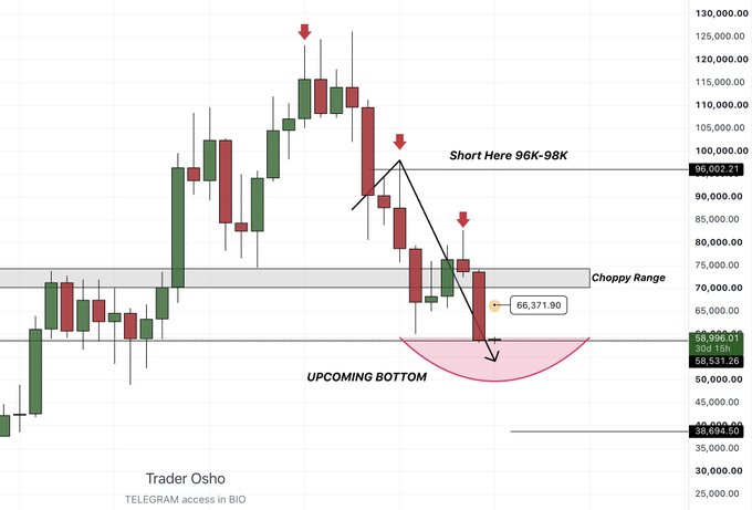 A Bitcoin monthly candlestick chart annotated by "Trader Osho" marks a short entry zone at 96K-98K following a failed breakout, with red arrows highlighting rejection points and a "UPCOMING BOTTOM" pattern suggesting a decline toward a 54K sweep before a retest of the 66K choppy range. Current price is shown at 58,531.26, aligning with the post's outlook for a downside move to 54K before recovering to retest 66K by early July.