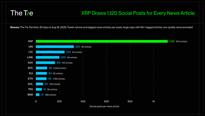 A bar chart from The Tie Terminal showing 'XRP Draws 1,120 Social Posts for Every News Article,' with XRP leading at 1,120 posts per article (870 articles), followed by UNI (323), LTC (244), LINK (200), and others.