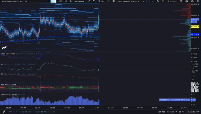 A TradingView chart of BTC/USDT shows the 5x RMI indicator alongside cumulative delta metrics, order book depth, and opening imbalance data, displaying price hovering near the 65,000 level with current price at 63,549.1—highlighting the daily and weekly VWAP levels that the post references as critical support/resistance zones for Bitcoin's price action.