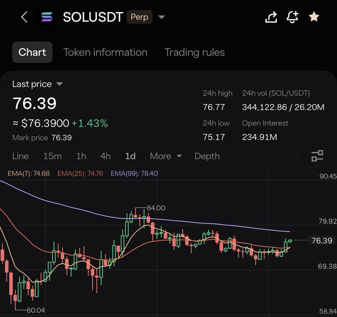 Crypto trading app showing SOLUSDT perpetual pair at $76.39 (+1.43%), with 24h high $76.77, low $75.17, and EMA indicators displayed on the candlestick chart.