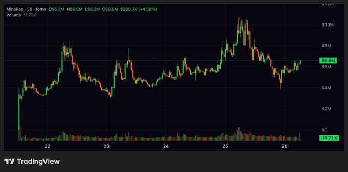 This TradingView chart shows the price action of $PEA (MinePea) with its open, high, low, and close prices ranging from approximately $6.2M to $6.6M, indicating a recent uptrend after a significant drop.