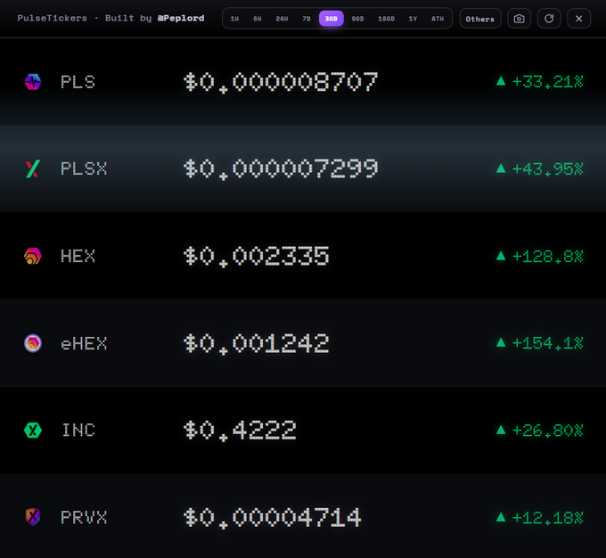 A screenshot of the PulseTickers dashboard by @Peplord displays the 30-day performance of PulseChain ecosystem tokens, all showing significant gains: PLS (+33.21%), PLSX (+43.95%), HEX (+128.8%), eHEX (+154.1%), INC (+26.80%), and PRVX (+12.18%), directly supporting the post's claim that #PulseChain and $HEX have had a strong last 30 days despite being declared "dead."